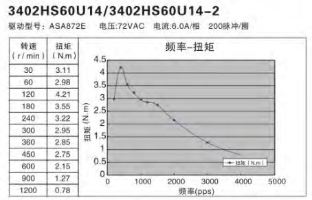 額定功率100W伺服電機(jī)怎么選擇替代的步進(jìn)電機(jī)？