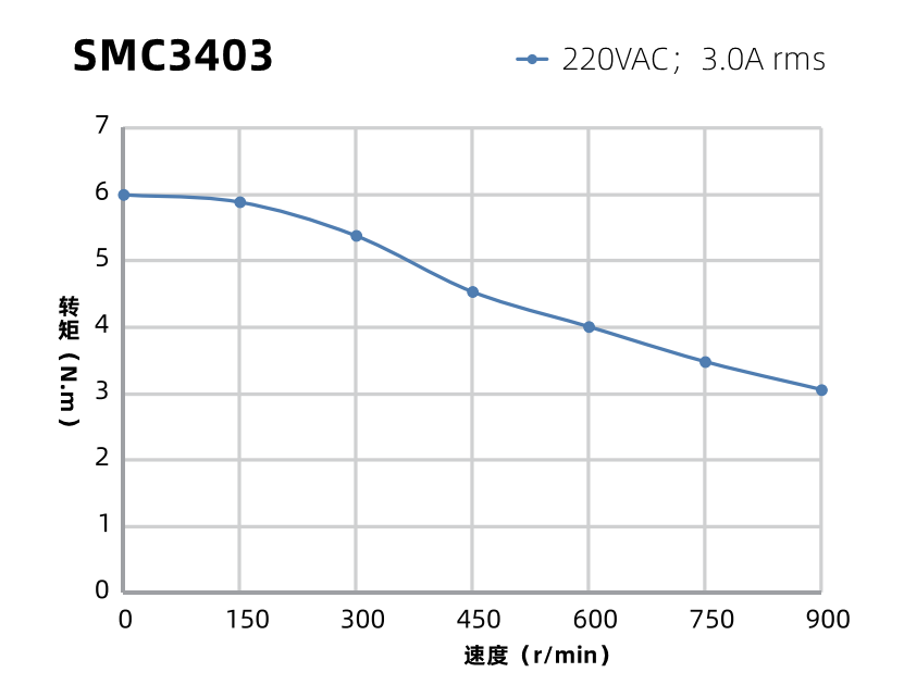 SMC3403曲線圖