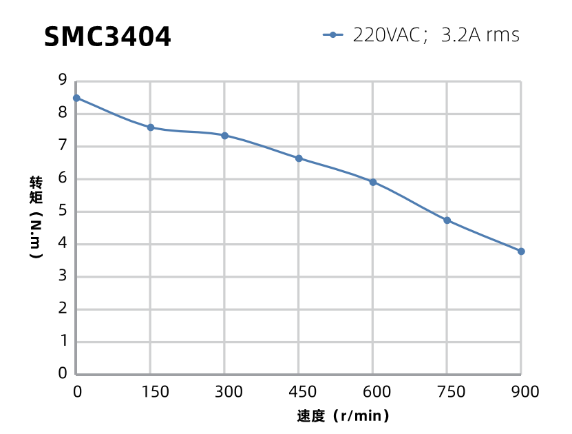 SMC3404曲線圖