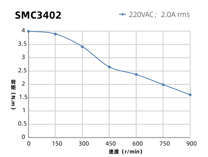 SMC3402曲線圖