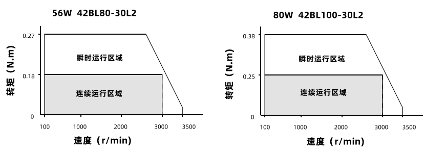56W80W動態(tài)力矩曲線